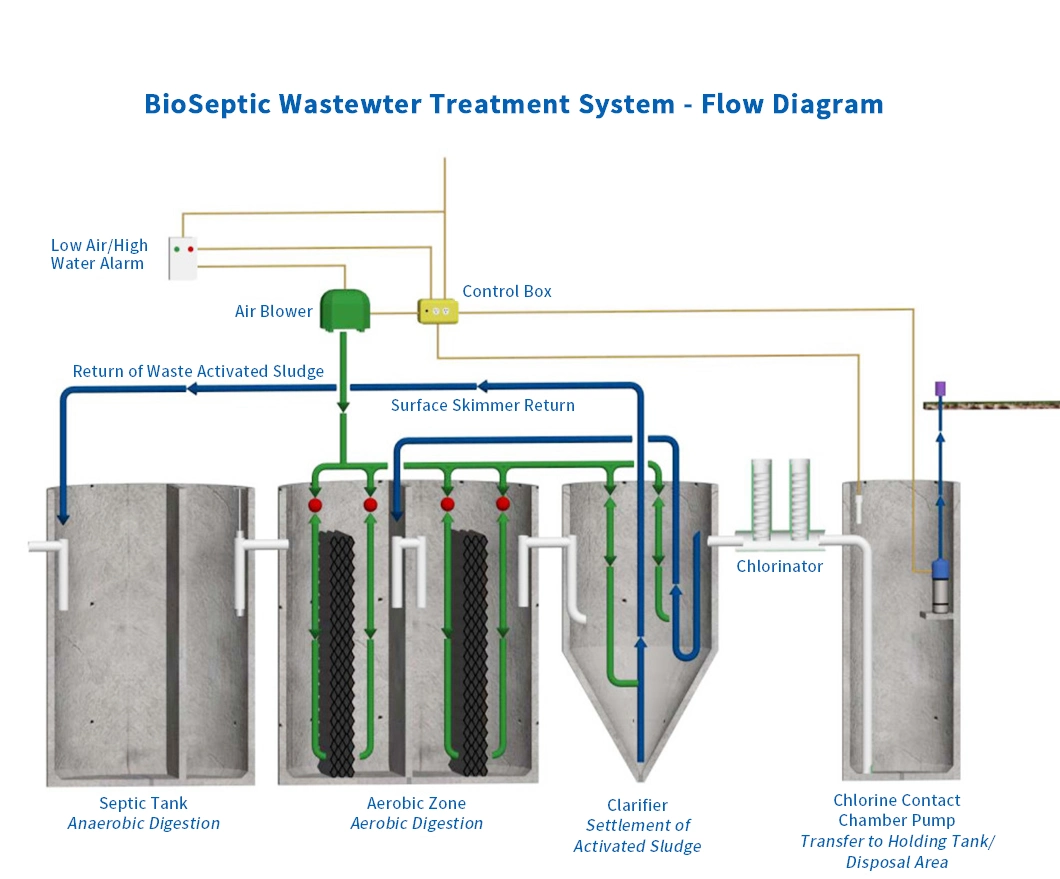 Mbbr Sanitary Wastewater Sewage Treatment